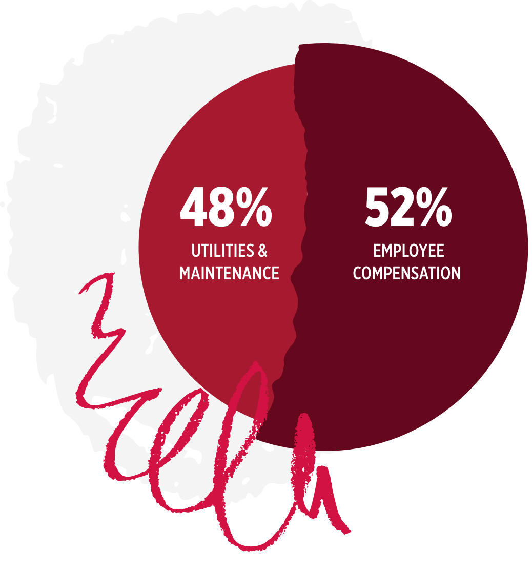 Annual Operations Chart