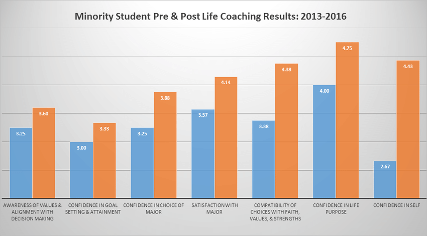 The Impact of Life Coaching on Undergraduate Students: A Multiyear Analysis of Coaching Outcomes Thumbnail
