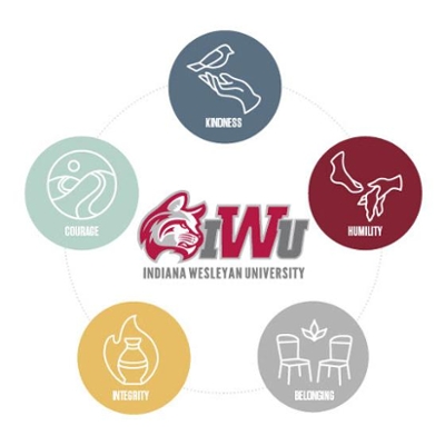 The values Kindness,Humility, Belonging, Integrity, and Courage surround the IWU logo