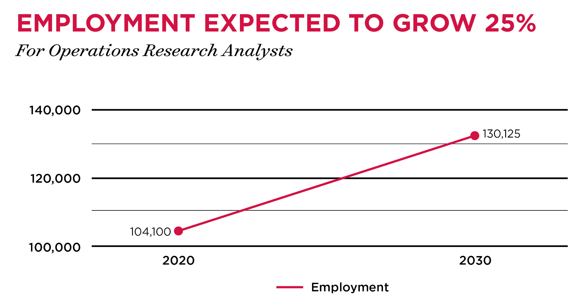 Employment expected to grow 25% for Operations Research Analysts.