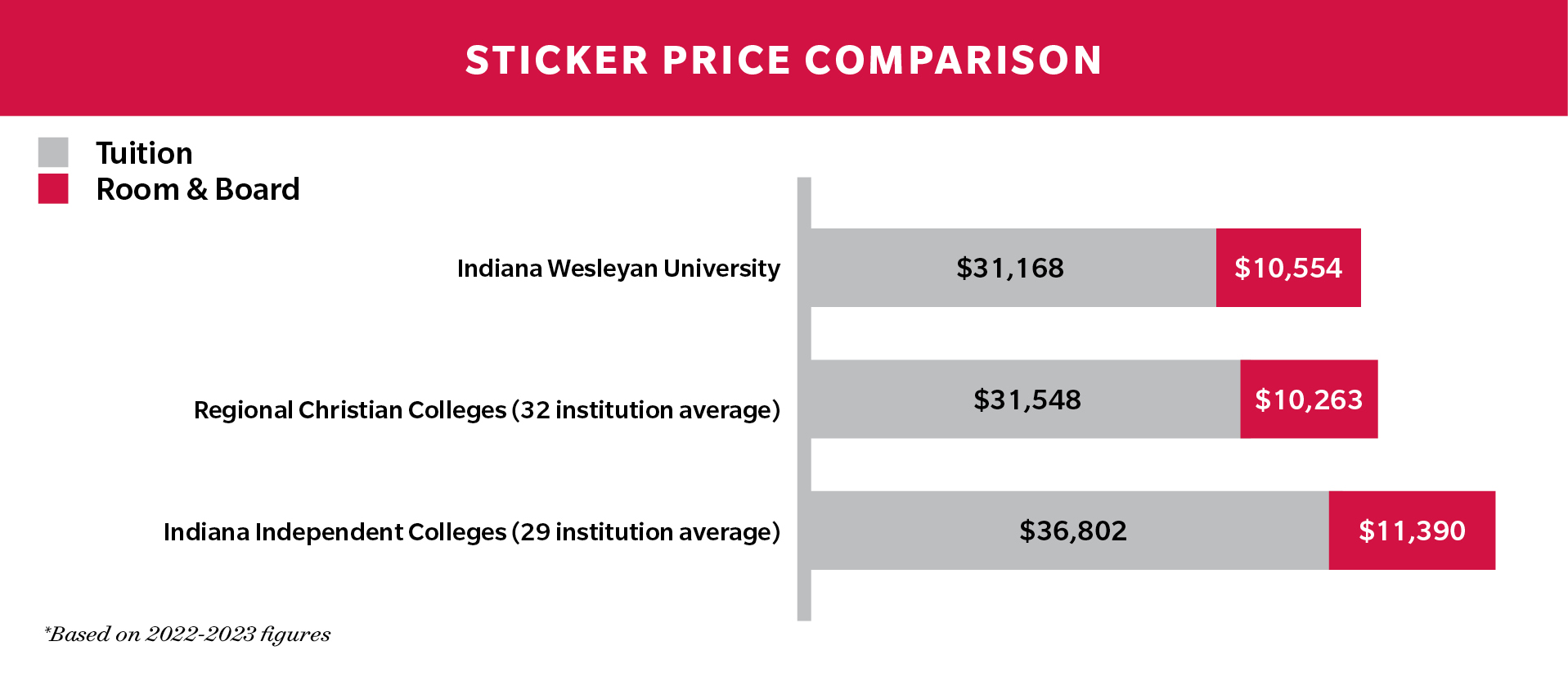 Sticker Price Comparison Graph based on 2022-2023 figures. Indiana Wesleyan University: $31,168 tuition and $10,554 room and board. Regional Christian colleges (an average from 32 institutions): $31,548 tuition and $10,263 room and board. Indiana Independent Colleges (an average from 29 institutions): $36,802 tuition and $11,390 room and board.