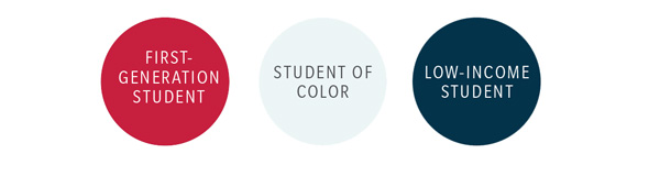 Three Circles with the words: first-generation student, student of color, low-income student