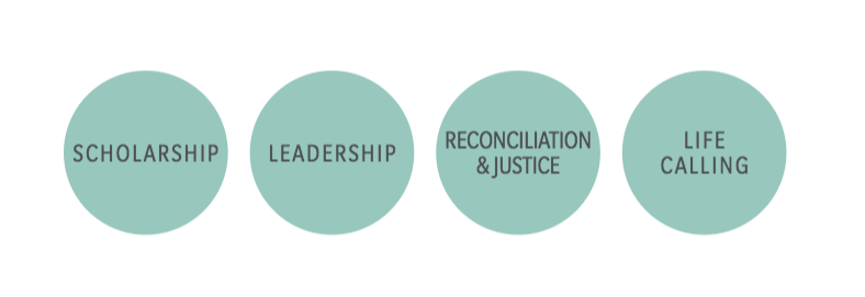 Four Circles with the Words: Scholarship, Leadership, Reconciliation & Justice, and Life Calling