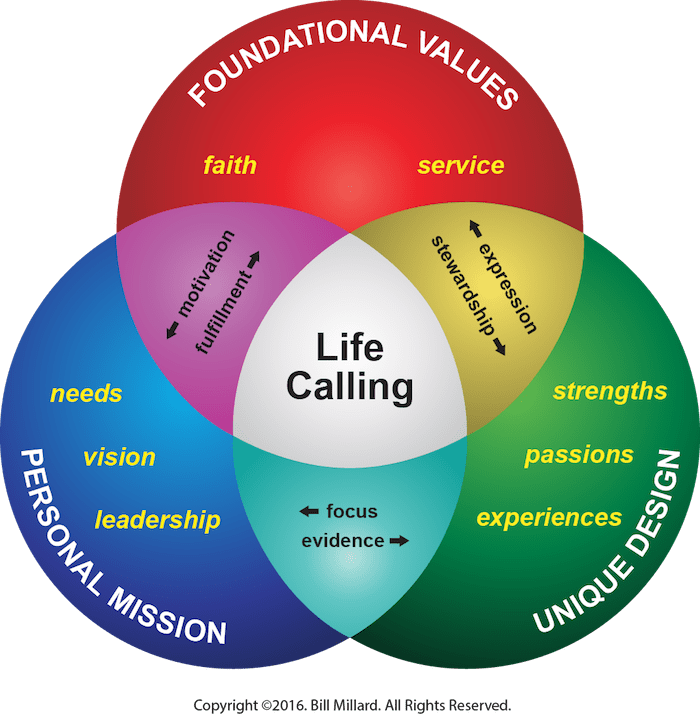 Model For Life Calling